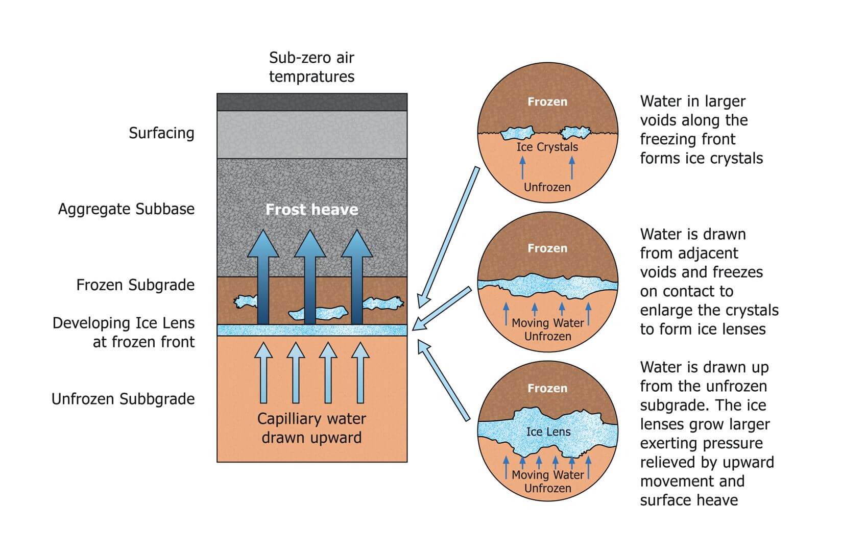Frost-Heave-Diagram-V2.jpg Frost-Heave-Diagram-V2.jpg