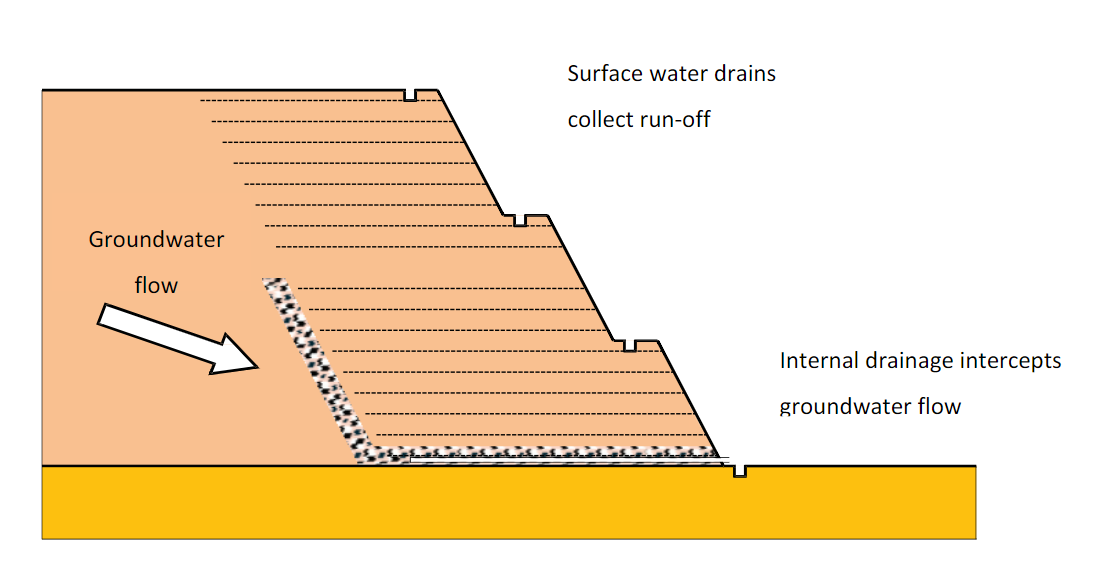 water flow in a reinforced slope diagram