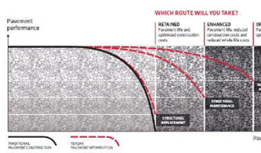 The power of Pavement Optimisation