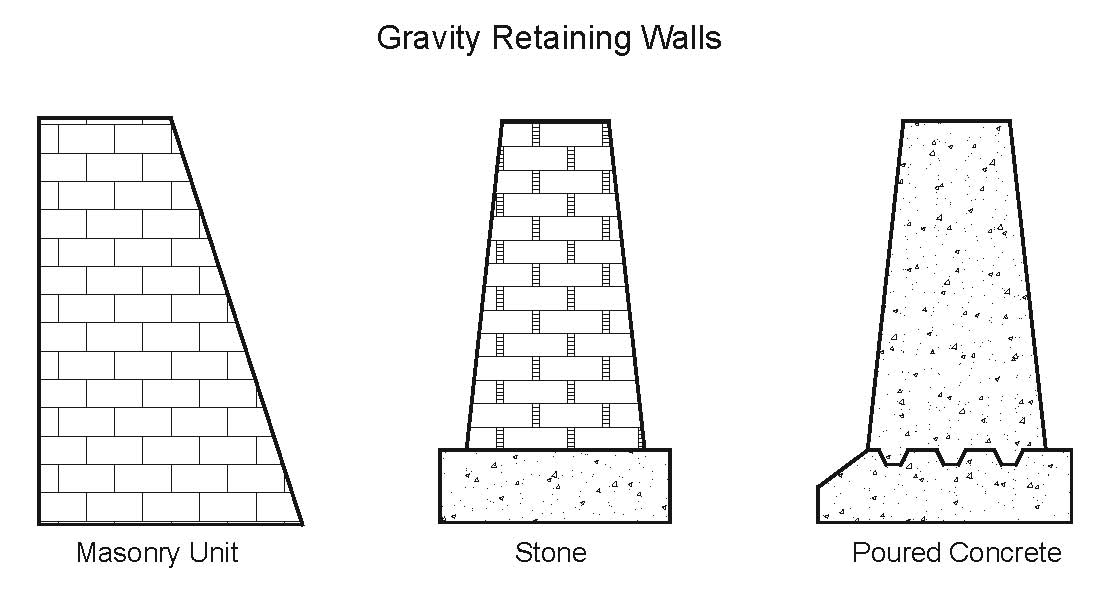 Gravity retaining walls design