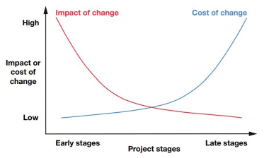 Designing for Value