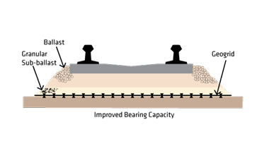 Build Better Tracks: Ballast & Sub-ballast Stabilisation with Geogrid