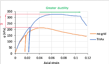 Triaxial testing of geogrid-stabilised materials